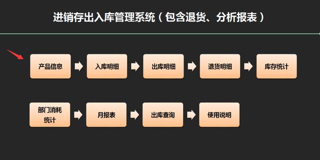 Excel进销存技巧、查询功能、核算库存，低于安全库存自动标记