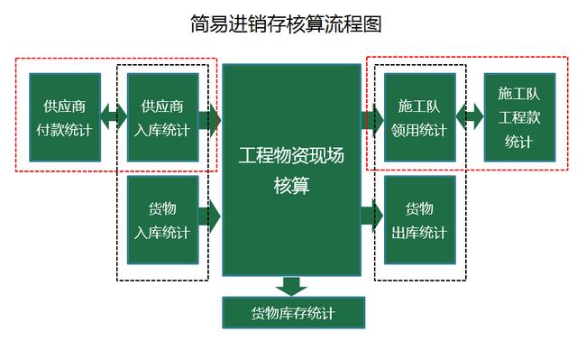 工程材料库存Excel轻松管理，自动统计汇总，函数管理躺着做